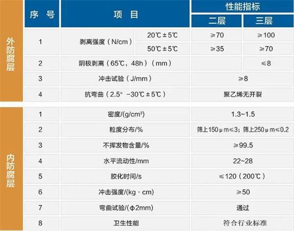 钦州大口径防腐钢管性能指标参数